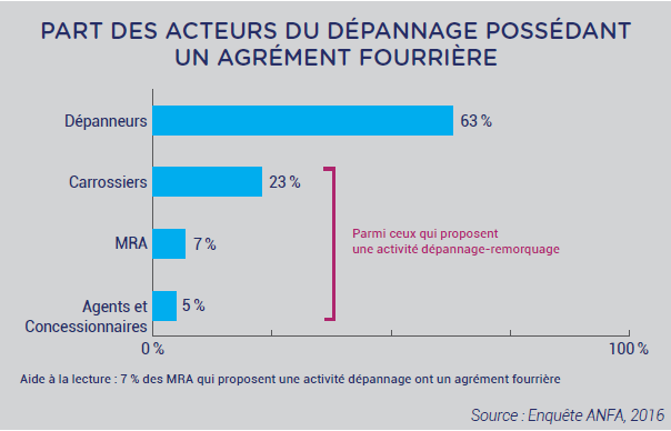 Graph dépannage