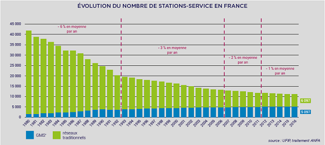Graph evolution stations service