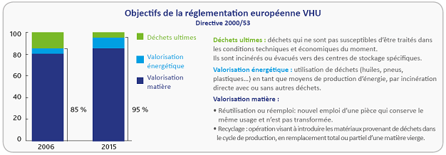 Règlementation VHU