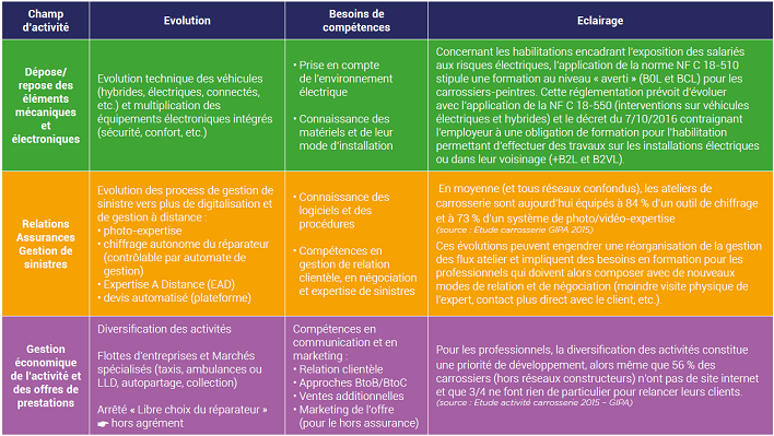 Synoptique carrosserie compétences
