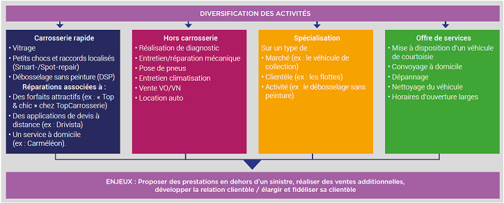 Synoptique carrosserie diversification