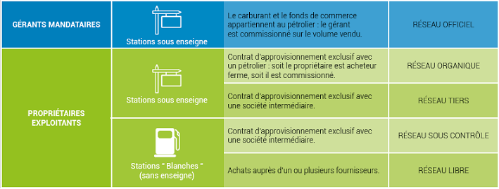 Typologie station service